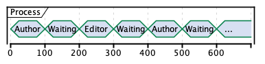 @startuml
concise "Process" as WU

@0
WU is Author

@100
WU is Waiting

@200
WU is Editor

@300
WU is Waiting

@400
WU is Author

@500
WU is Waiting

@600
WU is "..."
@enduml